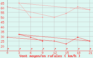 Courbe de la force du vent pour Petrun