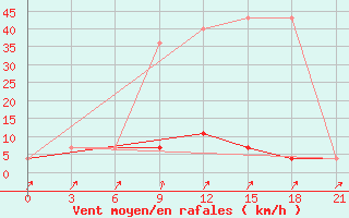 Courbe de la force du vent pour Padun