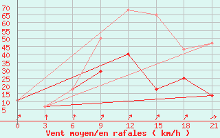 Courbe de la force du vent pour Krasnyj Kut