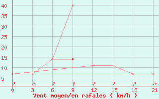 Courbe de la force du vent pour Sterlitamak