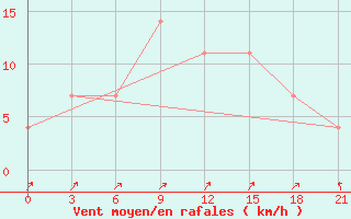 Courbe de la force du vent pour Arsk