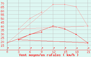 Courbe de la force du vent pour Aksakovo