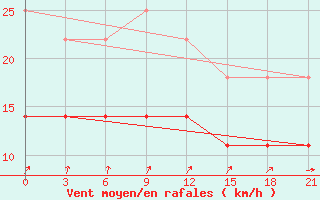 Courbe de la force du vent pour Saransk