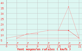 Courbe de la force du vent pour Njandoma