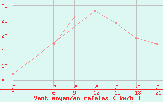 Courbe de la force du vent pour Nekhel