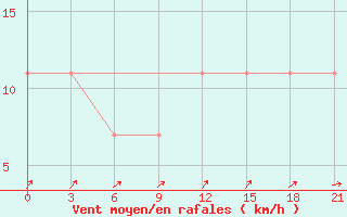 Courbe de la force du vent pour Bologoe