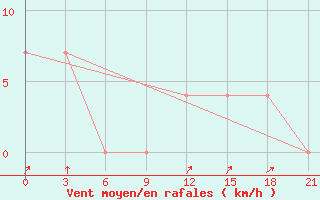 Courbe de la force du vent pour Bohicon