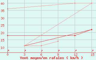 Courbe de la force du vent pour Krasno-Borsk