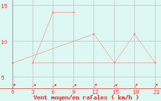 Courbe de la force du vent pour Biser