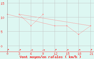 Courbe de la force du vent pour Krasnoscel