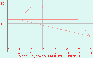 Courbe de la force du vent pour Petrokrepost