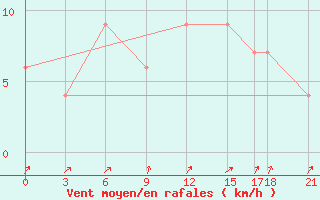 Courbe de la force du vent pour Nakhon Ratchasima