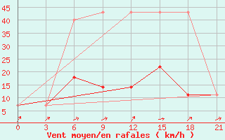 Courbe de la force du vent pour Kudymkar