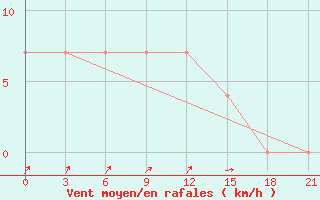 Courbe de la force du vent pour Pochinok