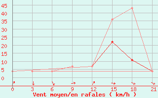 Courbe de la force du vent pour Reboly