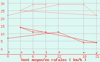 Courbe de la force du vent pour Baoding