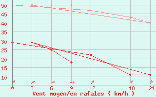 Courbe de la force du vent pour Siping