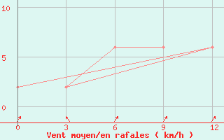 Courbe de la force du vent pour Moulmein