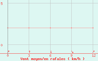 Courbe de la force du vent pour Nyaung-U