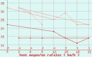 Courbe de la force du vent pour De Bilt (PB)