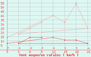 Courbe de la force du vent pour Kybartai