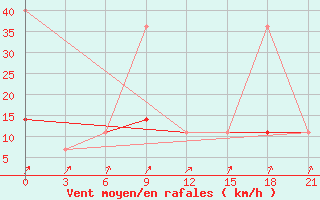 Courbe de la force du vent pour Elabuga