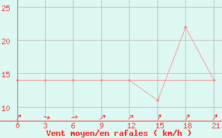 Courbe de la force du vent pour Kostroma