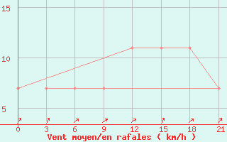 Courbe de la force du vent pour Jaksa