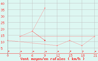 Courbe de la force du vent pour Nikolaevskoe