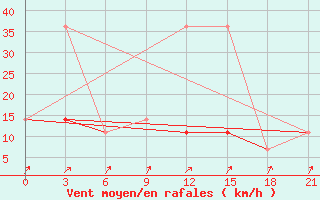 Courbe de la force du vent pour Vokhma