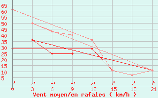 Courbe de la force du vent pour Teriberka