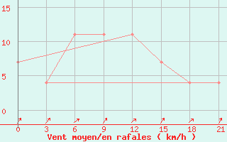 Courbe de la force du vent pour Bogoroditskoe Fenin