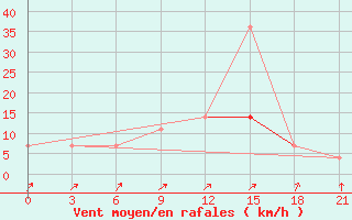 Courbe de la force du vent pour Berezino