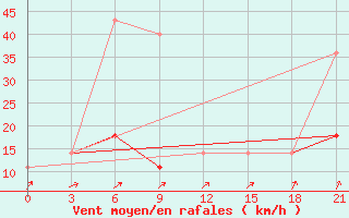 Courbe de la force du vent pour Reboly