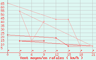 Courbe de la force du vent pour Sar