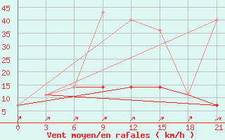 Courbe de la force du vent pour Dno