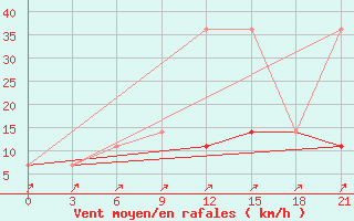 Courbe de la force du vent pour Suhinici