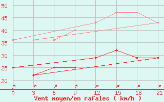 Courbe de la force du vent pour Zizgin