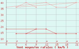 Courbe de la force du vent pour Kasin