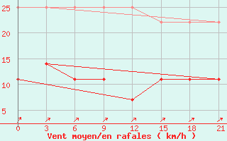 Courbe de la force du vent pour Krasnye Baki