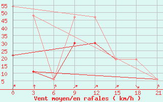 Courbe de la force du vent pour Monastir-Skanes