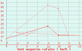 Courbe de la force du vent pour Inza