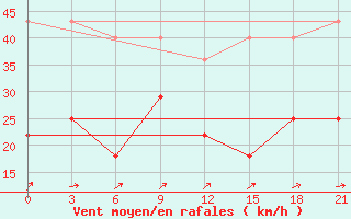 Courbe de la force du vent pour Kreml