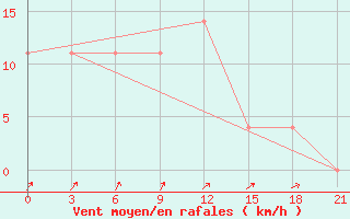 Courbe de la force du vent pour Baranovici