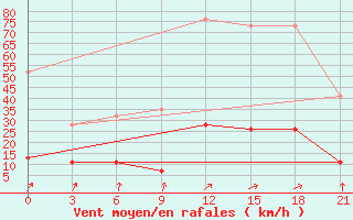 Courbe de la force du vent pour Kasserine