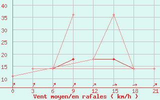 Courbe de la force du vent pour Slavgorod