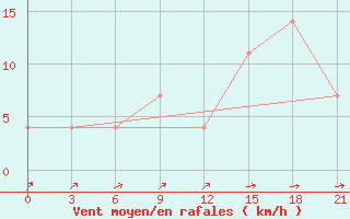 Courbe de la force du vent pour Petrokrepost