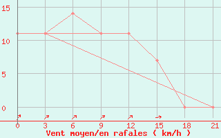 Courbe de la force du vent pour Nikolaevskoe