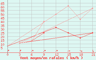 Courbe de la force du vent pour Velikij Ustjug