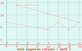 Courbe de la force du vent pour Sarlyk